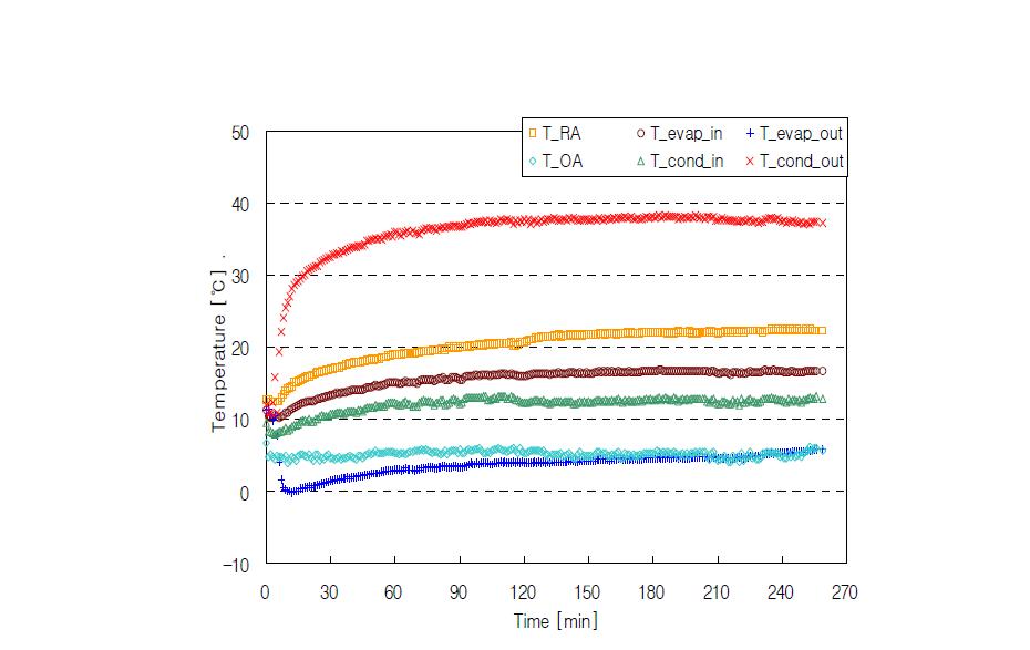 Temperature profiles for T_OA=5℃.