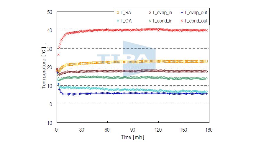 Temperature profiles for T_OA=7.6℃.