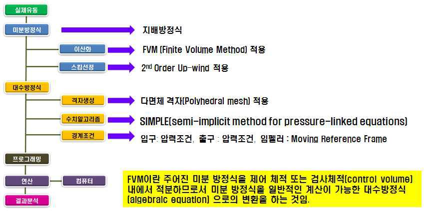 CFD분석을 위한 기본 프로세스