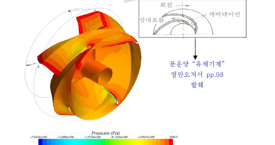 캐비테이션 발생가능 지점