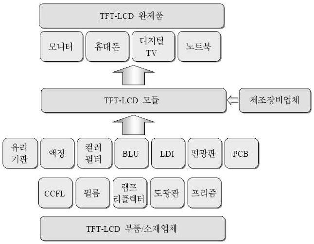 TFT-LCD 산업 Value-Chain 구조
