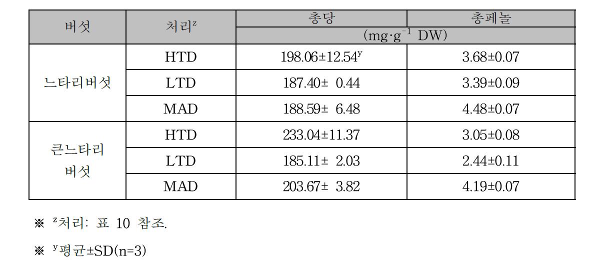 건조방식이 건조한 느타리버섯과 큰느타리버섯의 총당과 총페놀 함량에 미치는 영향