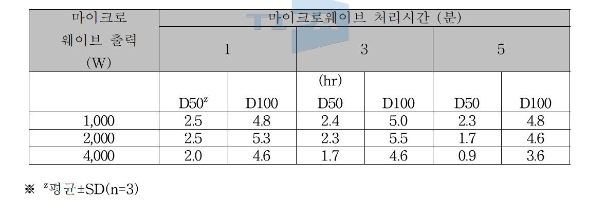 마이크로웨이브 전처리가 미역 건조시간에 미치는 영향