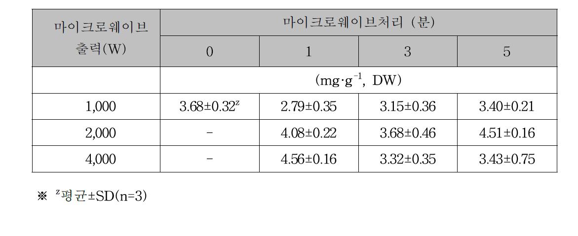 마이크로웨이브 전처리가 건조 미역의 페놀함량에 미치는 영향