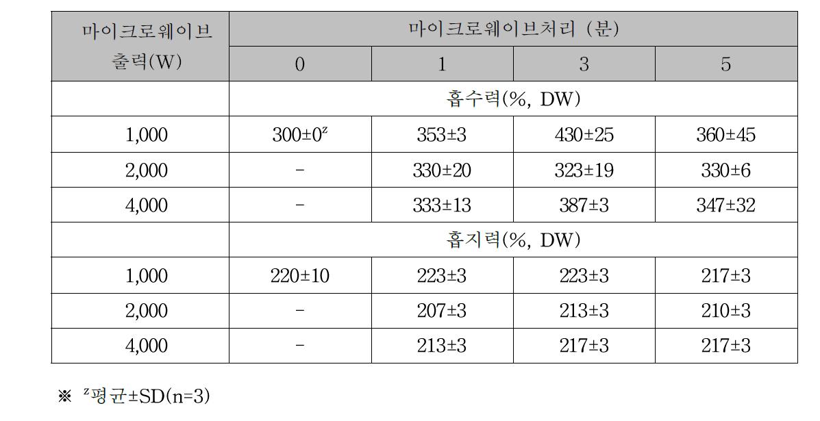 마이크로웨이브 전처리가 건조 미역의 흡수력과 흡지력에 미치는 영향