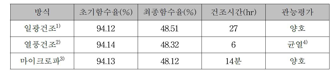 건조방식에 따른 건조효율-표고버섯 20kg 건조실험의 경우(특허 10-0613617)