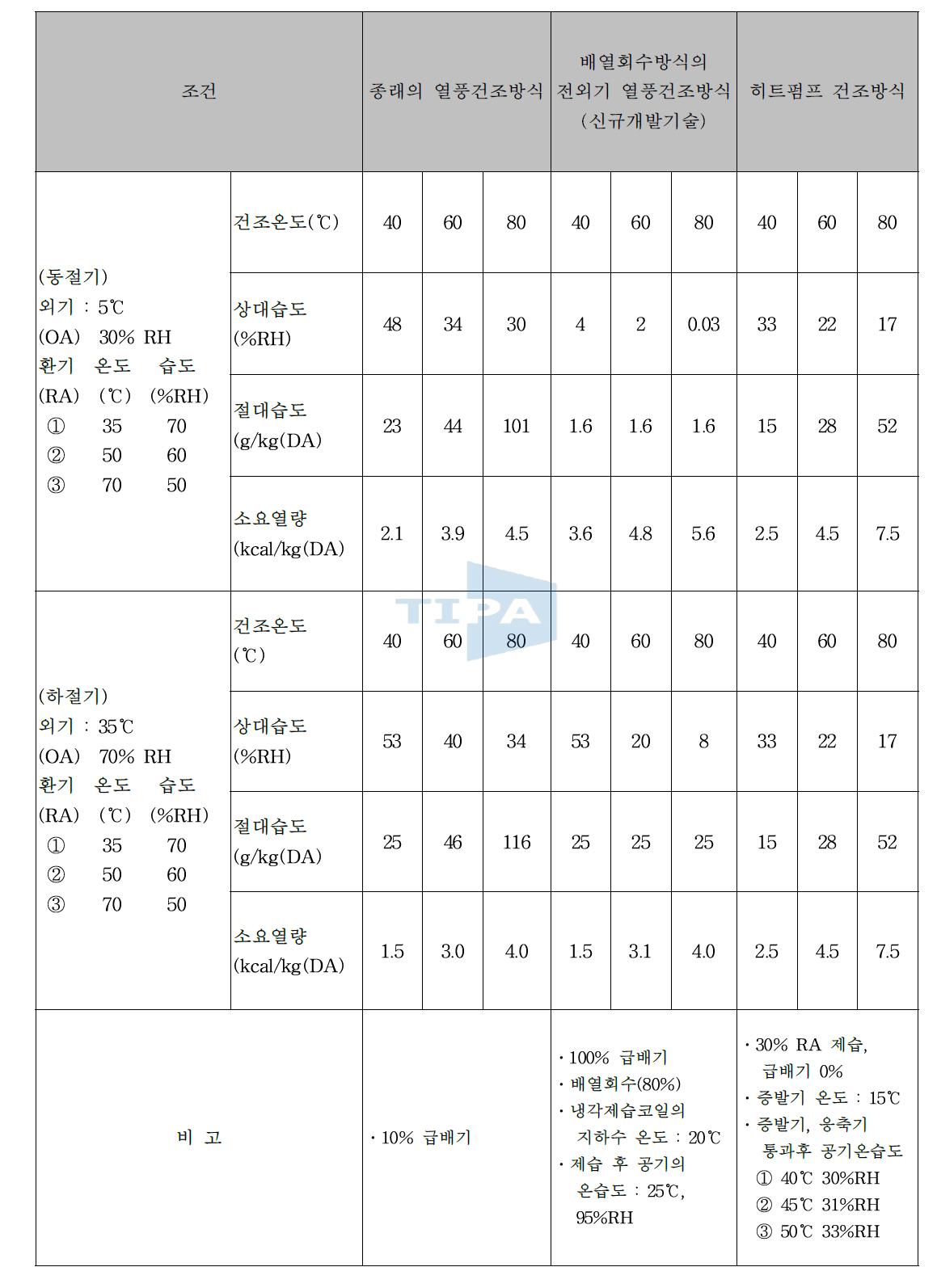 열풍건조 방식별 공기상태량과 소요에너지 비교