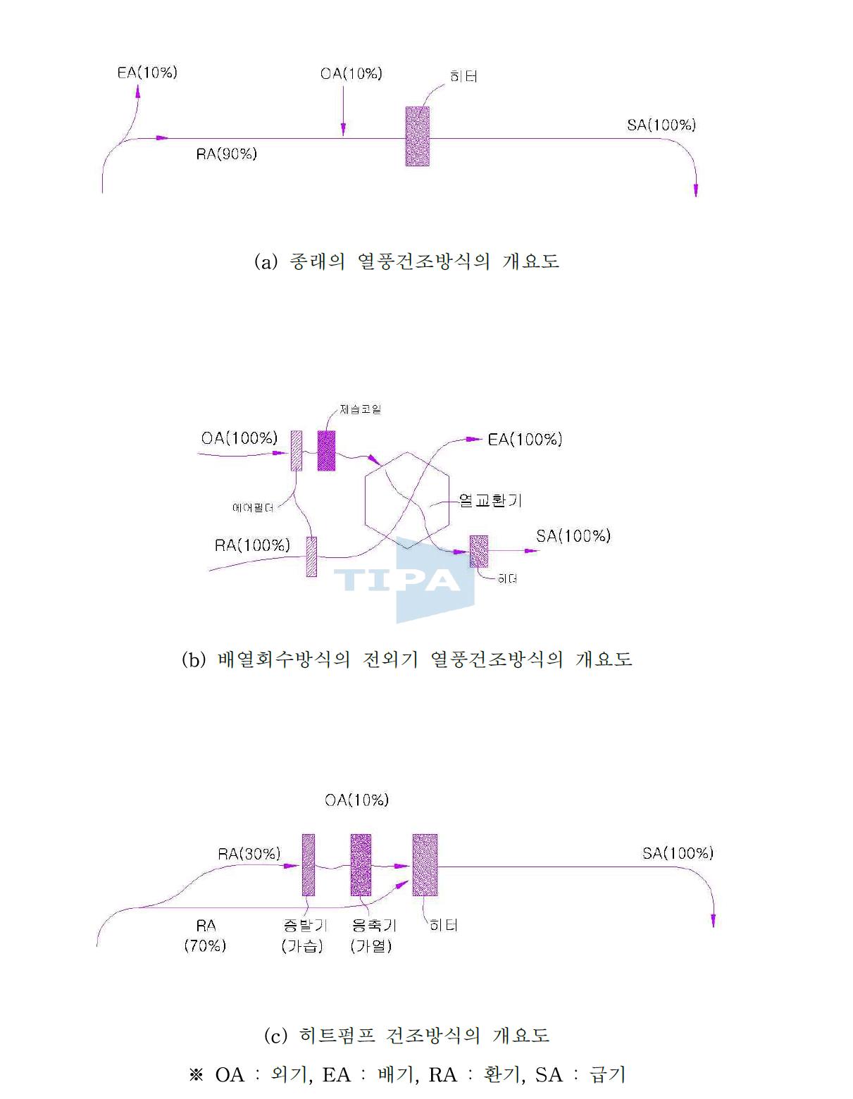 열풍건조 방식별 개요도