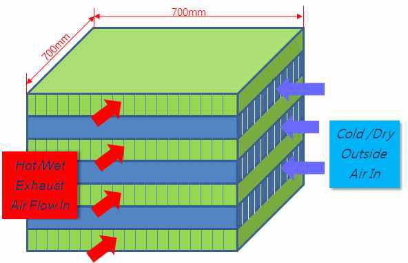 완성된 배열회수용 Air to Air Cross Flow HXR Unit 구조 설계