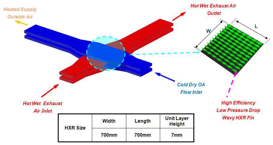 완성된 배열회수용 Air to Air Cross Flow HXR Unit Layer 구조 설계
