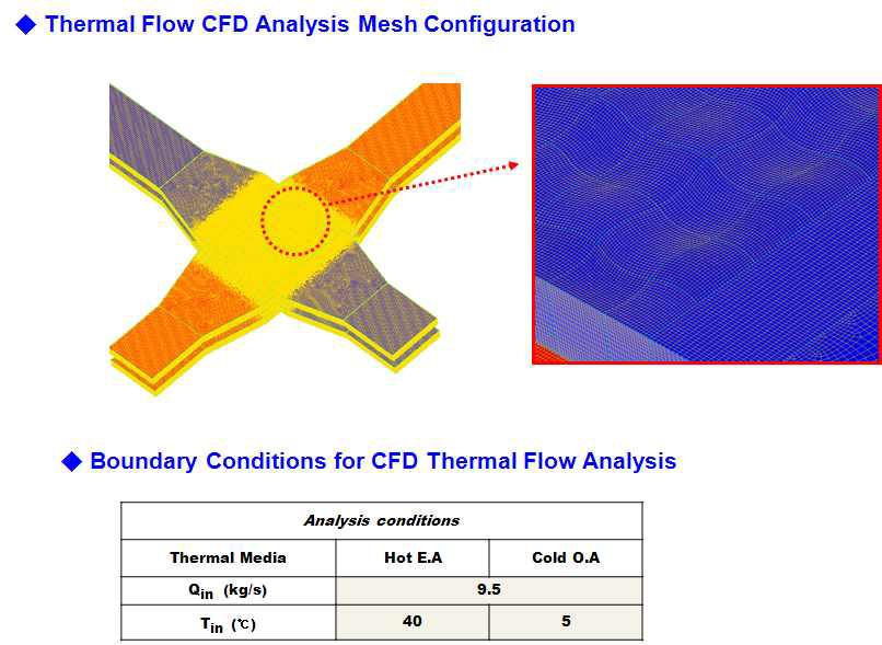 배열회수 Air to Air Cross Flow HXR Unit CFD B.C 및 Mesh 설계