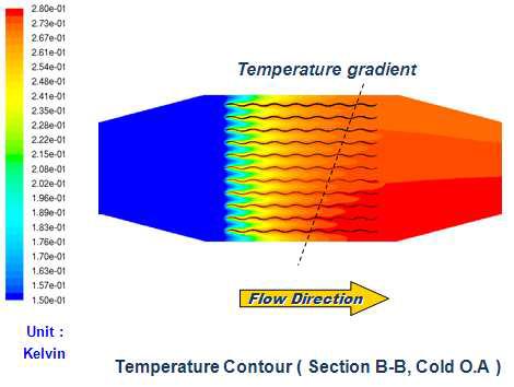 배열회수 Air to Air Cross Flow HXR Unit O.A Layer 온도 구배 CFD 계산