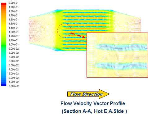 배열회수 Air to Air Cross Flow HXR Unit EA Layer 상의 유동속도구배 (Flow Velocity Profile) CFD 계산