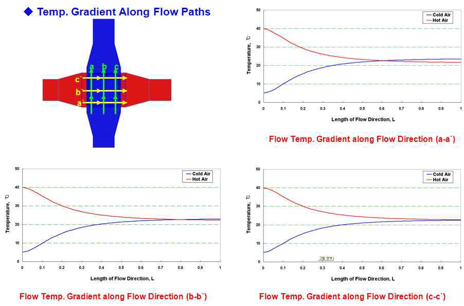 배열회수 Air to Air Cross Flow HXR Unit Layer 상의 유동 진행방향 유로별 온도구배(Temp. Gradient Along Flow Paths) CFD 계산 결과