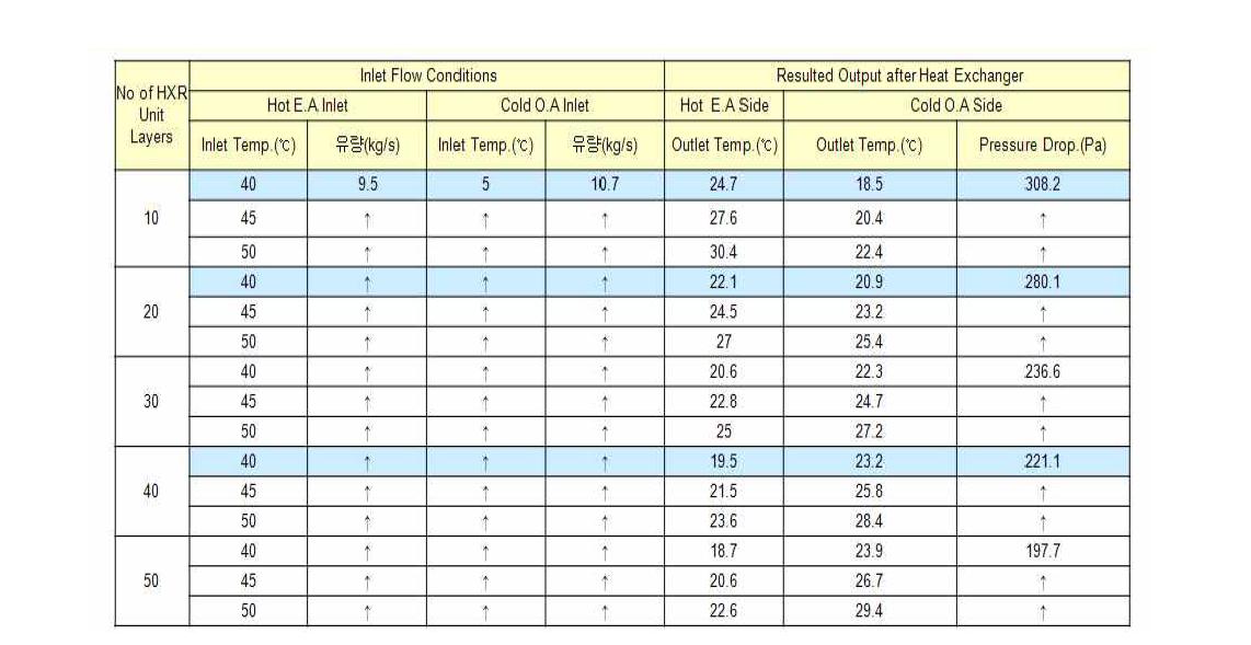 단수별 배열회수 Air to Air Cross Flow HXR Unit 설계 결과