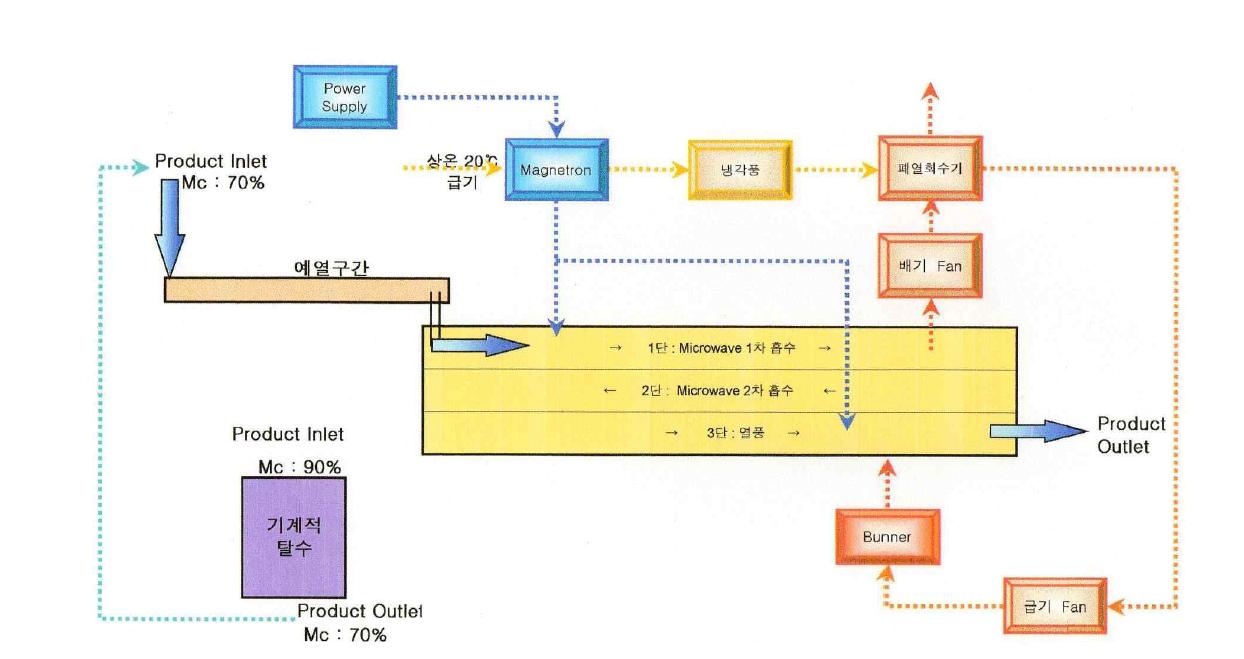 건조 FLOW DIAGRAM