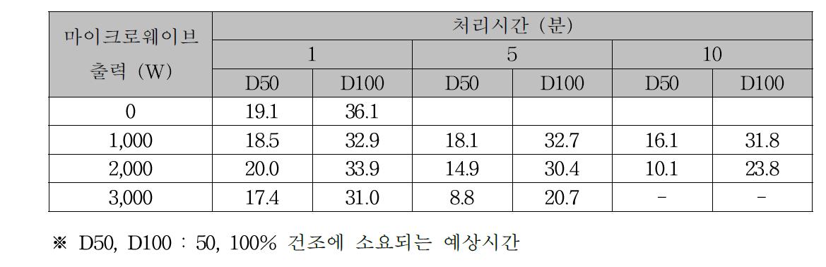 마이크로웨이브파워와 치리시간이 홍고추 건조예상시간에 미치는 영향