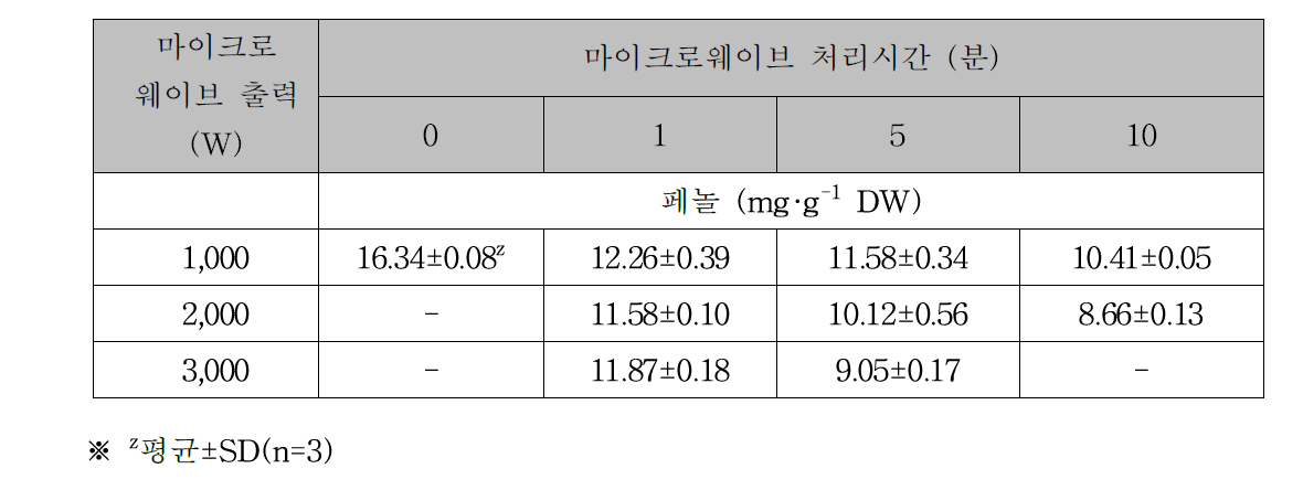 마이크로웨이브처리 출력과 시간이 건조한 홍고추 총페놀 함량에 미치는 영향