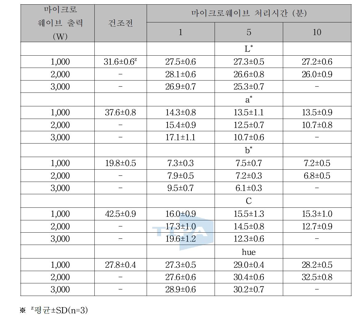 마이크로웨이브처리 출력과 시간이 건조한 홍고추 총페놀 함량에 미치는 영향