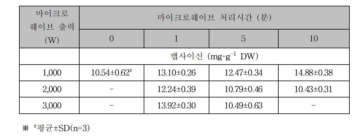 마이크로웨이브처리 출력과 시간이 건조한 홍고추 캡사이신 함량에 미치는 영향