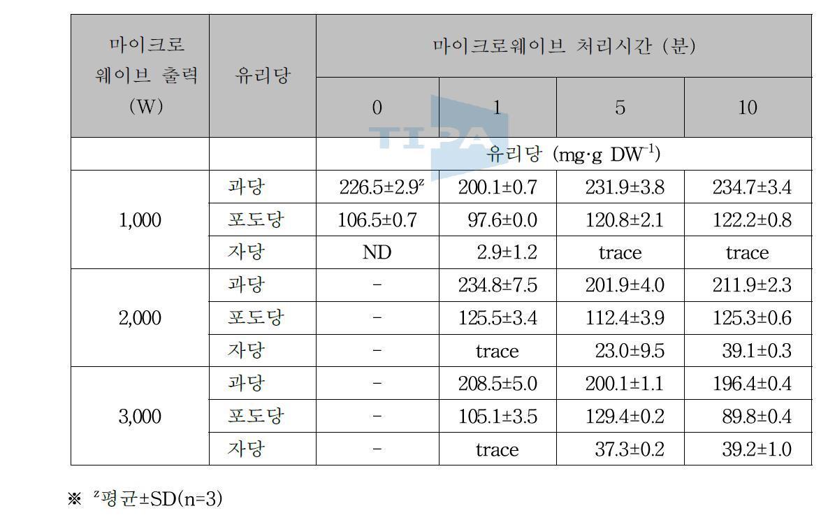 마이크로웨이브처리 출력과 시간이 건조한 홍고추 당조성에 미치는 영향