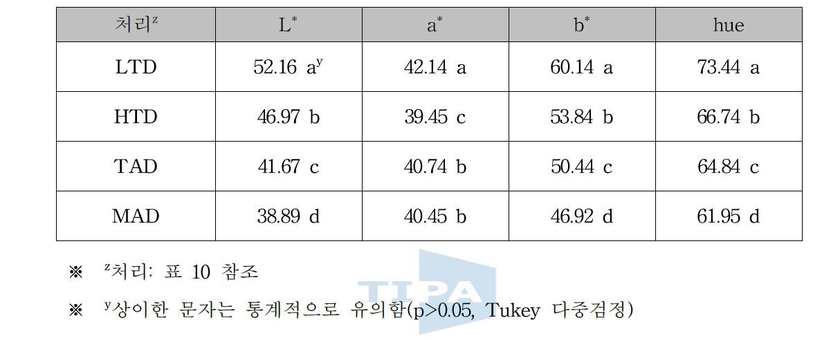 건조처리가 건조 홍고추 가루의 색상에 미치는 영향