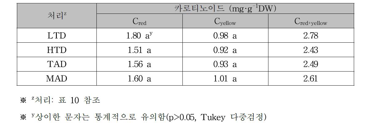 건조처리가 건조 홍고추가루의 카로티노이드 함량에 미치는 영향