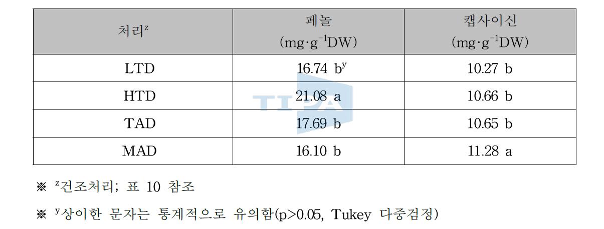 건조처리가 건조후 냉동 고춧가루의 페놀과 캡사이신 함량에 미치는 영향 처리 페놀 캡사이신z