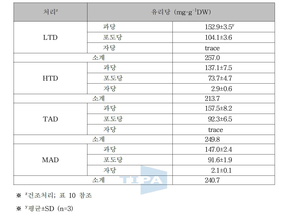 건조처리가 건조후 냉동 고춧가루의 유리당 조성에 미치는 영향