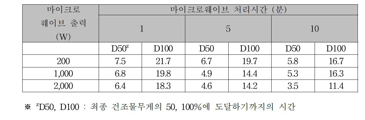 마이크로웨이브 전처리가 표고버섯 건조시간에 미치는 영향