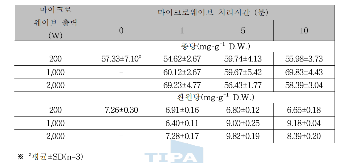 마이크로웨이브 전처리가 건조표고버섯의 당함량이 미치는 영향