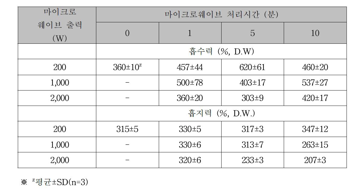 마이크로웨이브 전처리가 건조 표고버섯의 흡수성과 흡지성에 미치는 영향