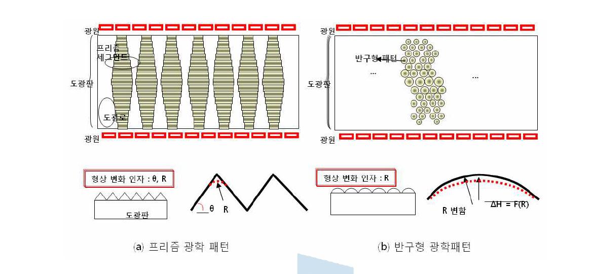 도광판 광학 패턴 대표 종류 및 광학 패턴 단면 예시