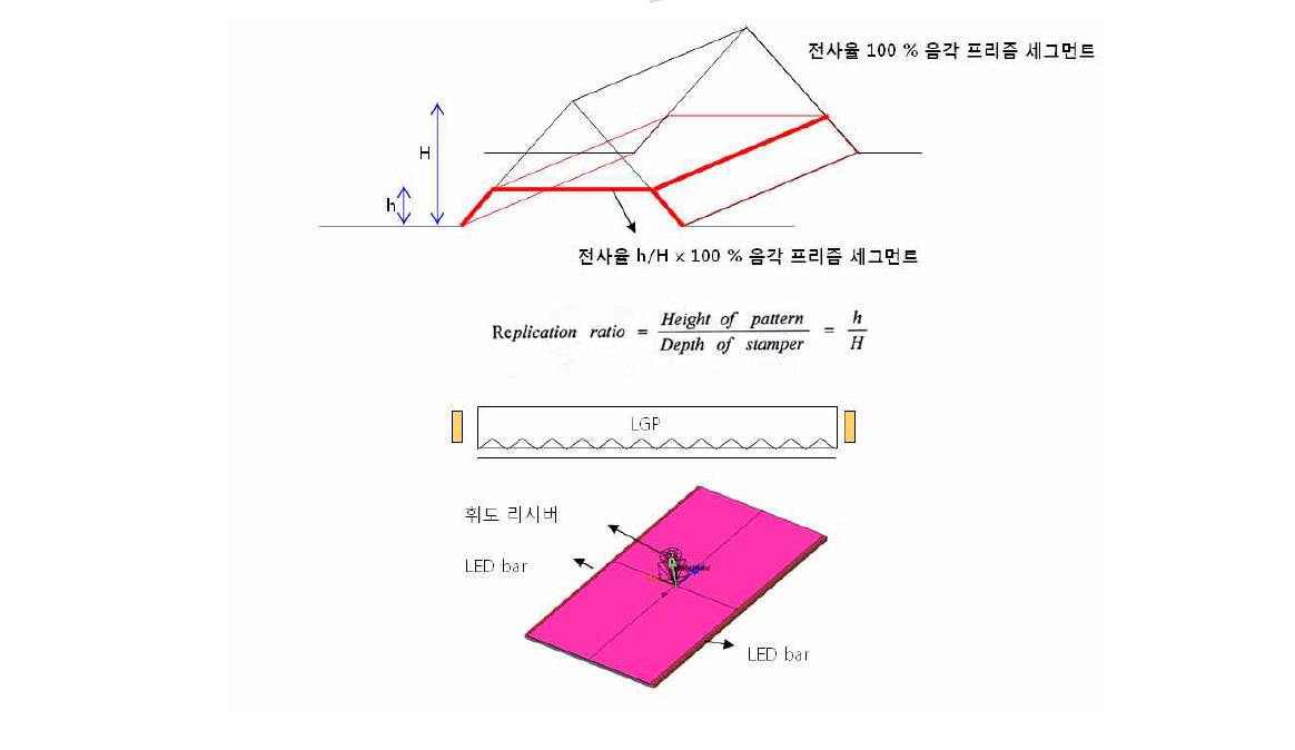 도광판 광학 패턴 전사율 정의 및 광시뮬레이션 모델