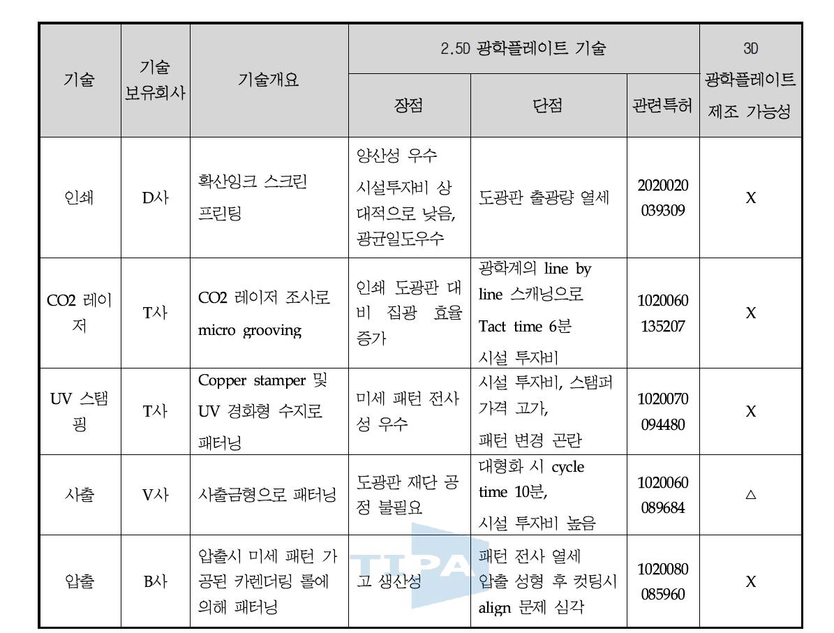 2.5 차원 미세 패턴 도광판 종전 제안 기술들