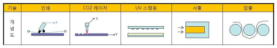 2.5 차원 미세 패턴 도광판 종전 제안 기술들 도식도