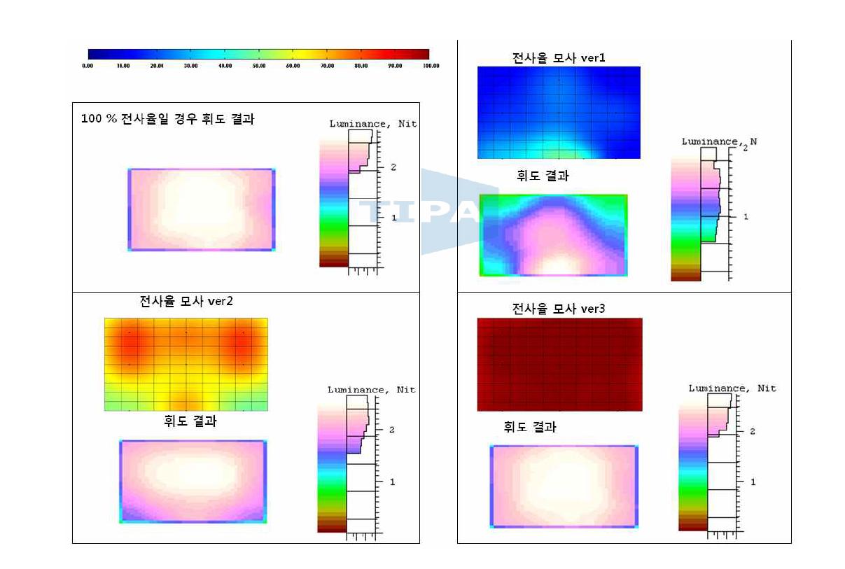 여러가지 전사율 모사에 따른 휘도 균일도 시뮬레이션 결과