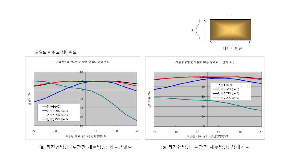 시뮬레이션 결과: 광진행방향 (도광판 세로방향) 휘도 균일도 및 상대휘도