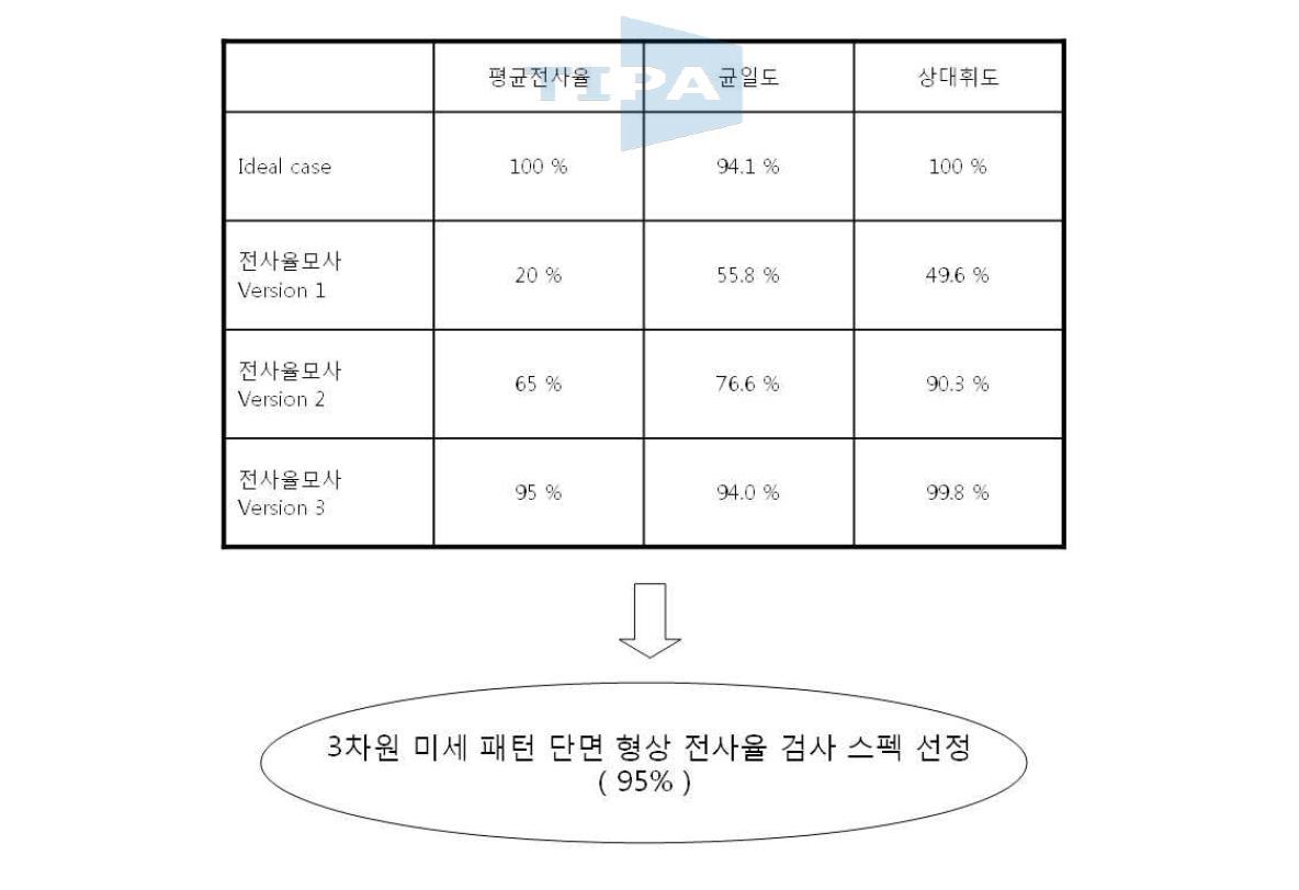 여러가지 전사율 모사에 따른 휘도 균일도 시뮬레이션 결과 정리표