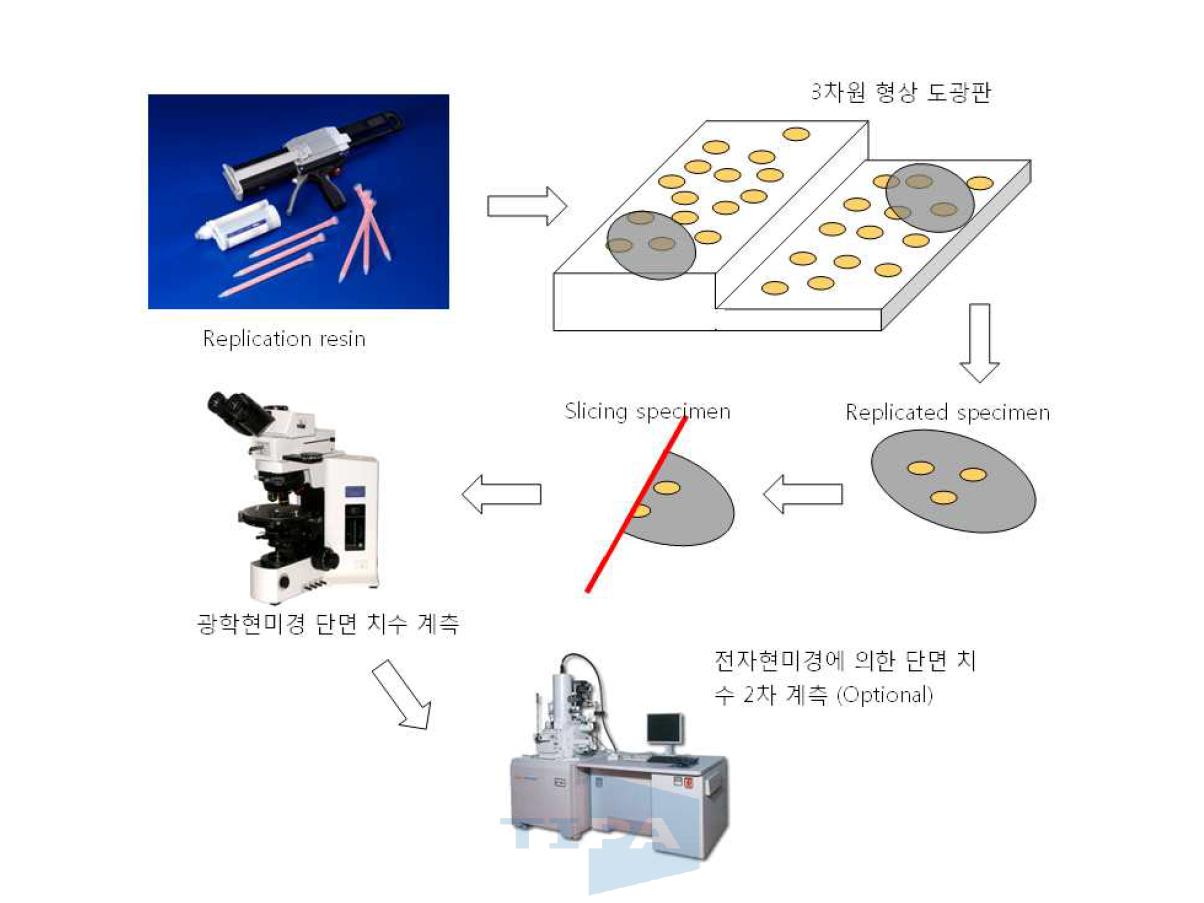 본 과제에서 개발된 3차원 형상 도광판 국부 전사율 검사 방법