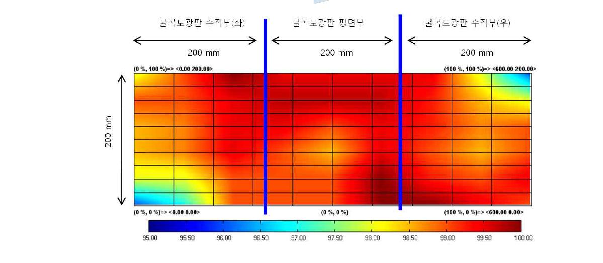 본 과제에서 개발된 계측알고리즘에 의해 생성된 3차원 굴곡 도광판 패턴 전사율다이어그램