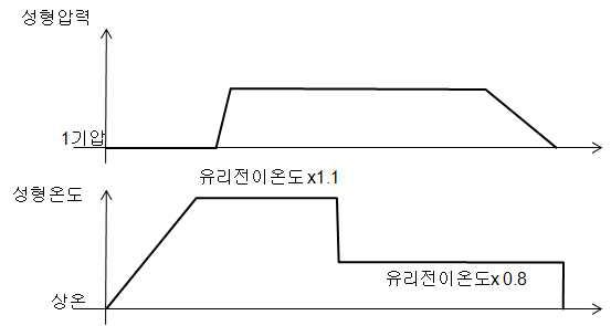 MD-WIP 도광판의 최적 공정 설계 예