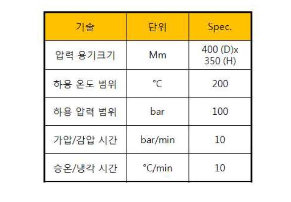 WIP 장비 허용 압력 및 온도 범위