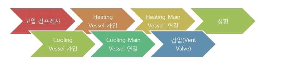 WIP 장비의 압력공정 순서도