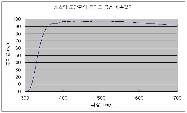 아크릴 시료의 투과도 측정값