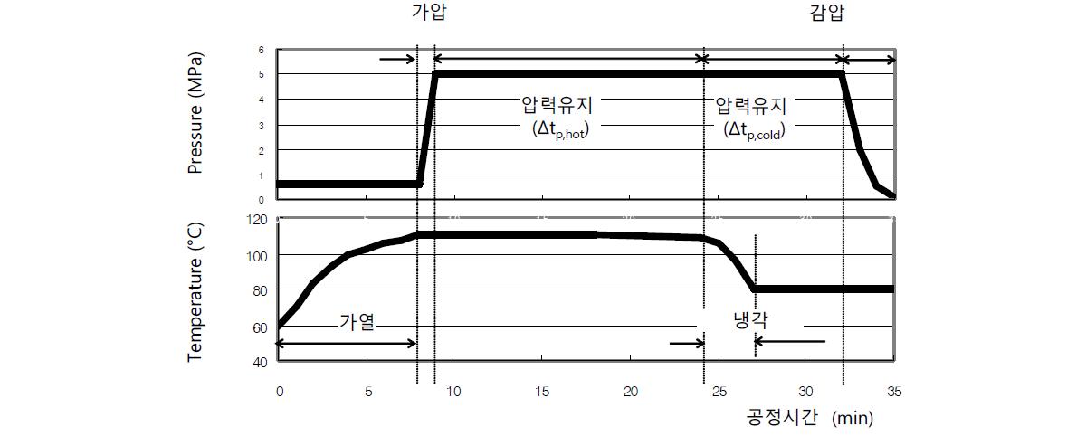 정수압 성형조건 공정 개념도