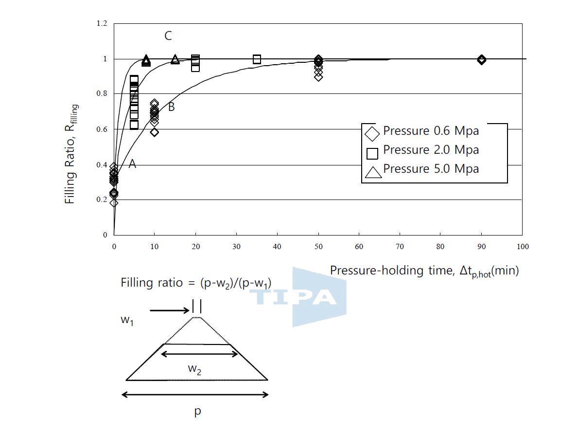 정수압 성형에 의한 성형 과정 (Cavity filling) 그래프