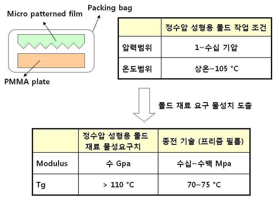 정수압 성형 공정용 필름 타입 몰드 요구 물성치