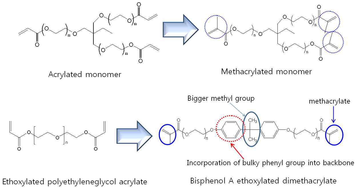 필름 몰드 레진의 Tg 증가 위한 Methacrylated monomer/oligomer 적용