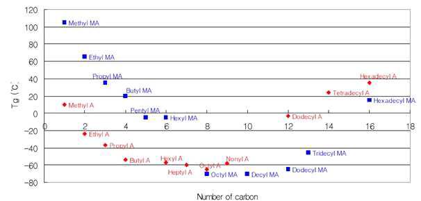 Chain length와 유리전이온도 관계 그래프